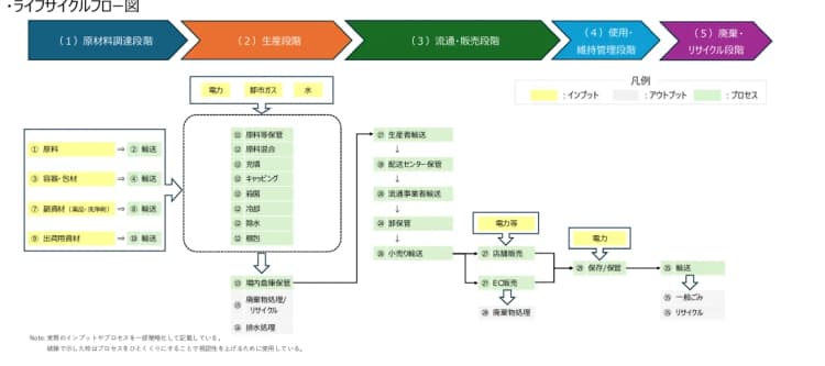 農水省、加工食品のCFP算定ガイド改定 IDEAやSHK制度の係数で補足