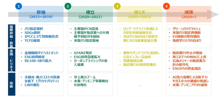 ESG投資は減速、採算性ある脱炭素対策が生存 日本総研が最新トレンド提示