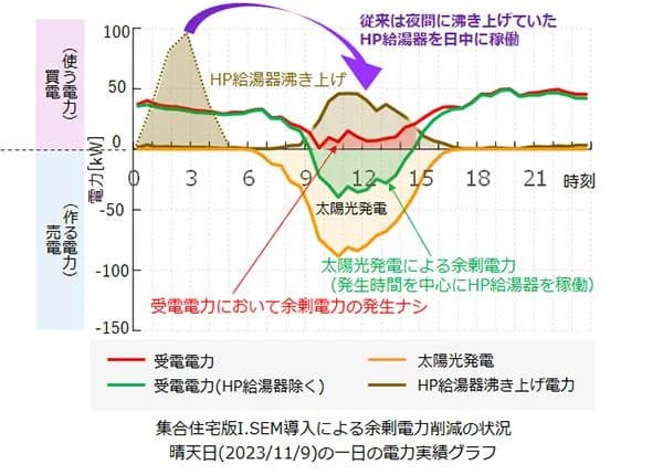 賃貸住宅の太陽光発電で余剰電力38%削減 ヒートポンプ給湯器をAIが制御