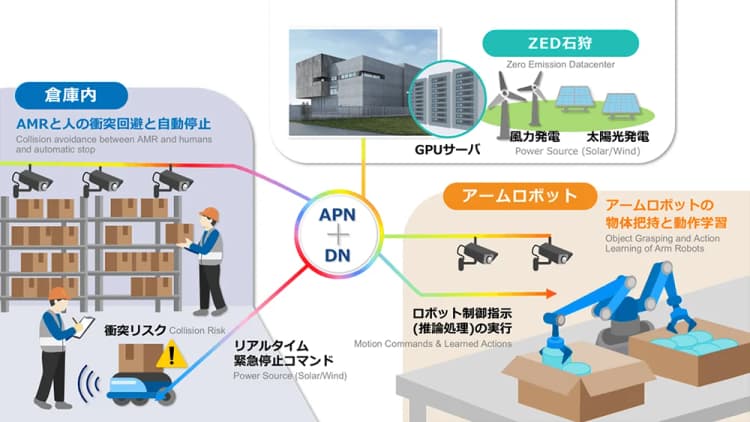 遠隔AIで物流倉庫の監視・制御 再エネ100%DC活用でGX実証、NTT