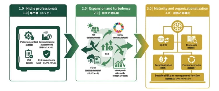 産業の成熟が、人材市場をどう変えたか? 環境・サステナキャリア3.0時代