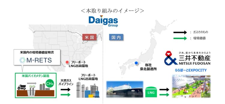 海外産バイオメタンの環境価値付き都市ガス 商業施設に初導入、大阪ガス