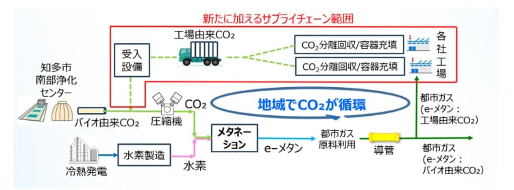 国内初、同じ地域・事業者でCO2排出→eメタン製造・供給→燃料で再利用