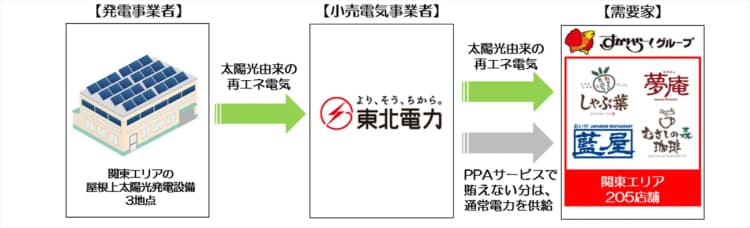 「夢庵」など205店舗に再エネ導入、東北電力の屋根上オフサイトPPA活用