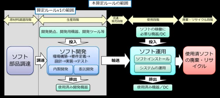 ソフトウェア製品のCO2算定ルール拡張、見積もり算定にも対応 NTT