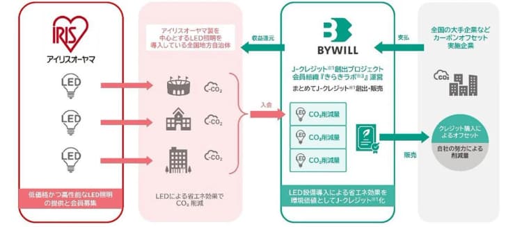 自治体のLED導入でJークレジット創出、脱炭素と財源確保支援 アイリスら
