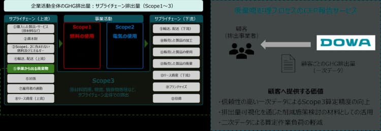 廃棄物処理、顧客ごとのスコープ3算出 CFP報告サービス開始 DOWA