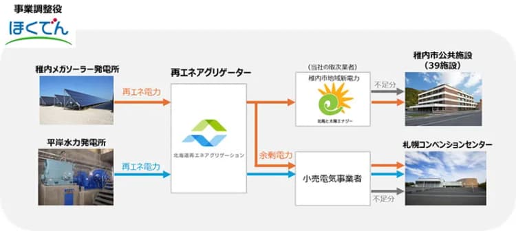 稚内の再エネ余剰電力を札幌へ供給、北電らの新会社がアグリゲーション開始