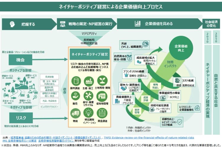 ネイチャーポジティブ経営でブランド価値向上、コスト低減した事例20件