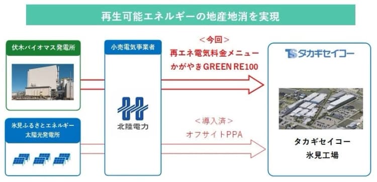 工場の再エネ調達を地元電源100%に、北陸電力のメニュー切り替えで実現