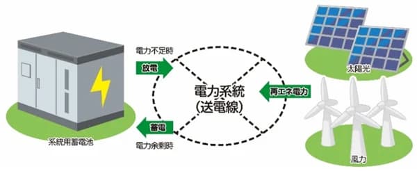 系統用大規模蓄電池導入に最大20億円 東京都、再エネ活用・調整力確保へ