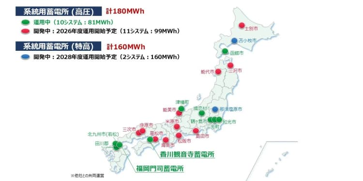 NTTアノード、高圧・系統用蓄電所が10拠点に 香川・福岡で営業運転開始