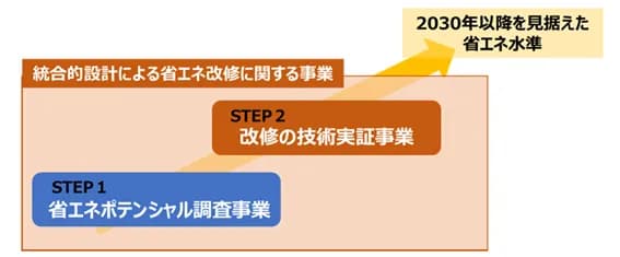 既存建物の省エネ改修を支援、調査・実証の2段階で 東京都の助成申請開始
