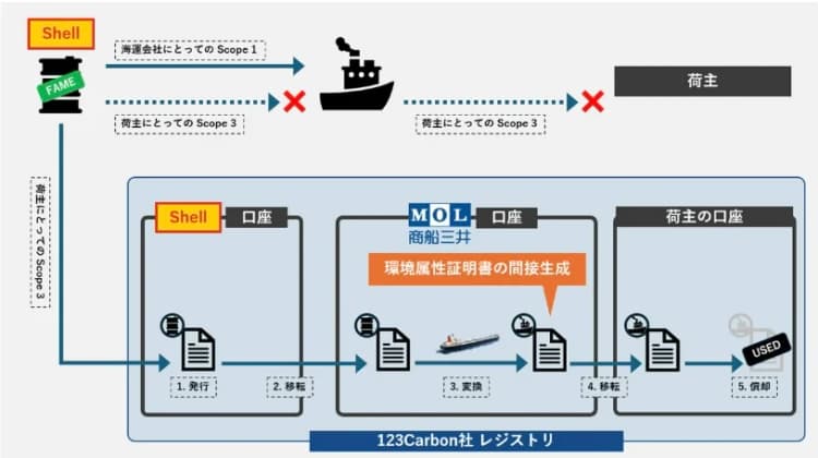 荷主のスコープ3削減に新手法 商船三井とシェル、環境価値提供スキーム実証