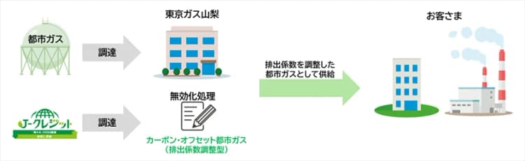 山梨県内初「カーボンオフセット都市ガス」を5施設に導入、山梨中央銀行