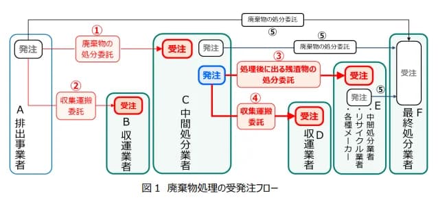廃棄物処理時の「取引適正化ガイドライン」公表 排出側視点の解決策事例も