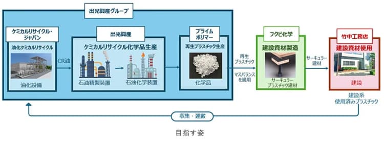 使用済みプラから建材を再生 竹中工務店が建設現場で活用、出光興産ら5社
