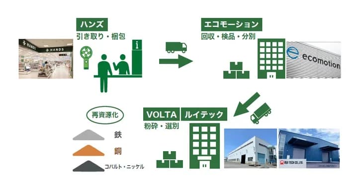 ハンズ、リチウムイオン電池の回収・資源化で動脈静脈連携 リサイクル3社と