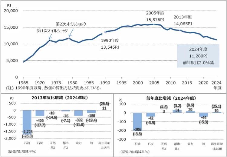 24年度エネルギー起源CO2排出量、前年比1.6%減の9.1億t(確報値)