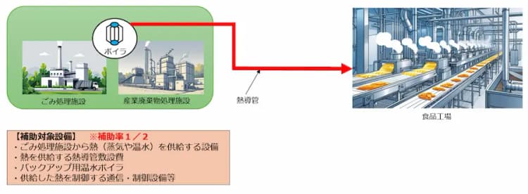 廃棄物処理で生む電力・熱の地域活用に50%の補助金 FS、設備導入の2種
