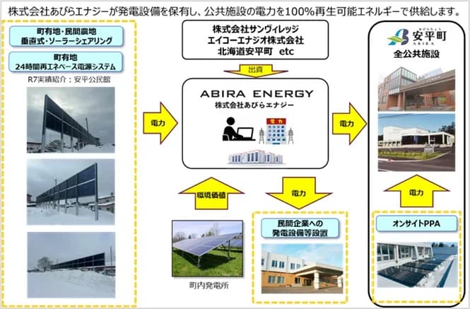 地域との合意形成に留意して進めたPPA案件 停電対策・レジリエンスも強化