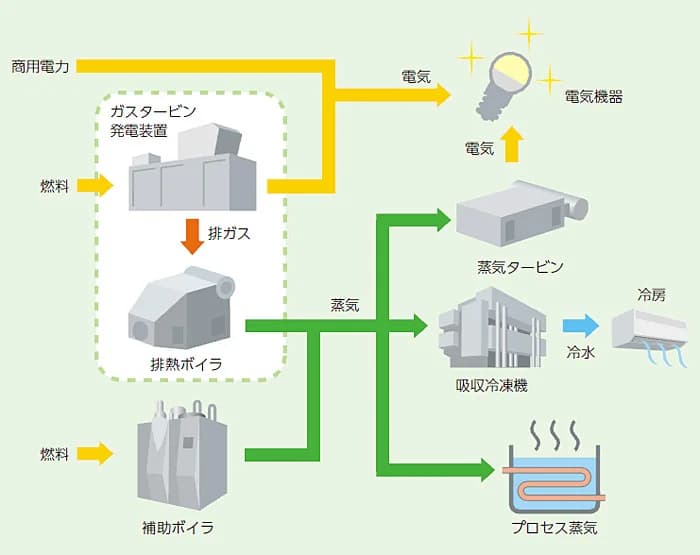 帝人、最大拠点にガスコジェネ導入 自家発電でCO2年間20万t削減へ