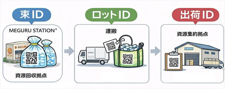 QRコードで資源トレーサビリティ成立、簡易運用を実証 アミタHDら
