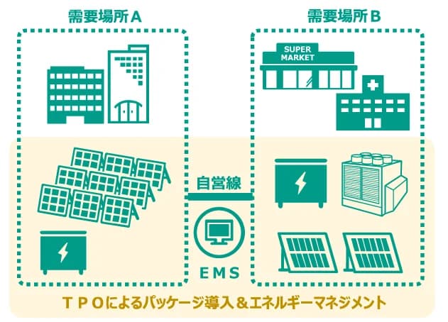 複数拠点間の電力融通+オンサイトPPA導入に最大3億円 計画策定も補助
