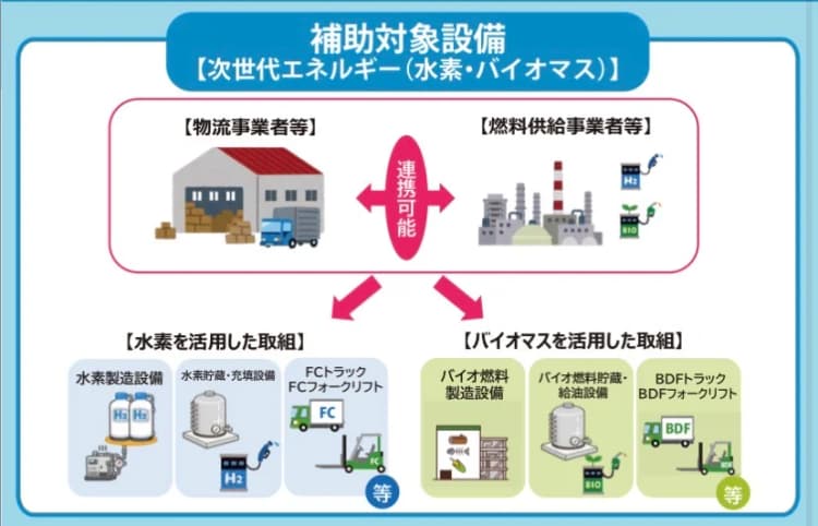 物流事業者の水素・バイオマス活用支援の補助金・水素最大2.5億円 国交省