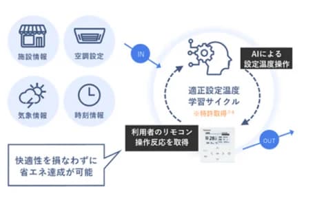 空調の自働制御システムで最大28%の省エネ効果 セブン33店舗が導入