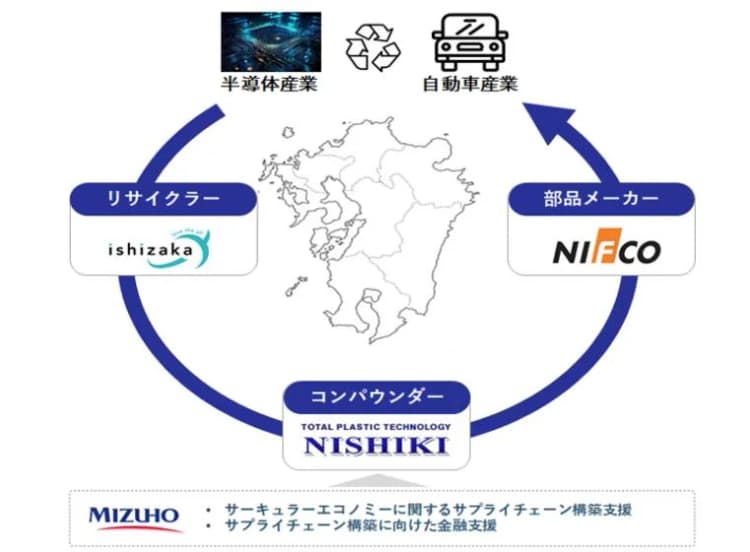 半導体由来の廃プラを自動車部品に再生、九州地区で動静脈連携による研究開始