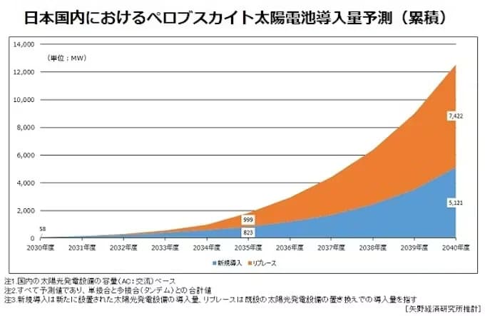 ペロブスカイト太陽電池、BIPV・車載等に商機 40年に12.5GW予測