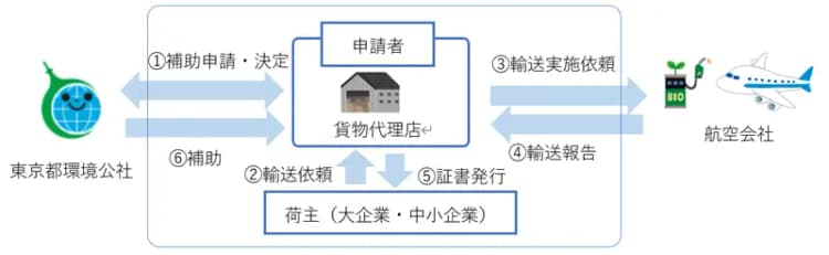 東京都、SAF・バイオ燃料による輸送に補助 代理店利用で最大400万円