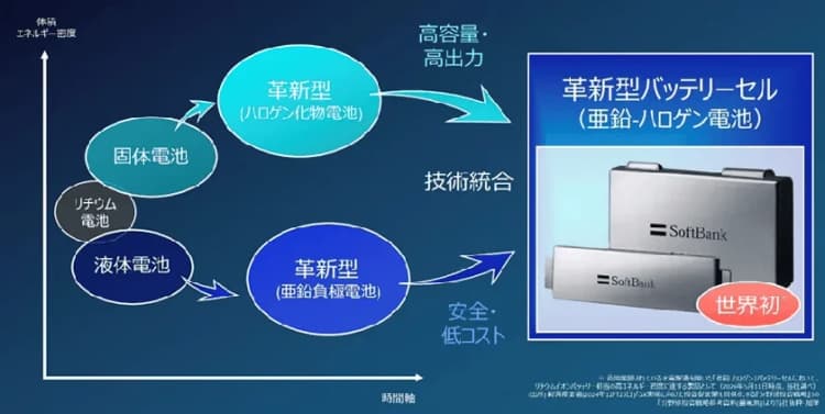 ソフトバンク、蓄電池製造に参入 発火しにくい「真水型」を27年度量産開始