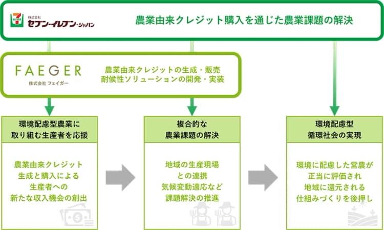 水田の中干し期間延長によるクレジット、セブンイレブンが活用 環境負荷低減