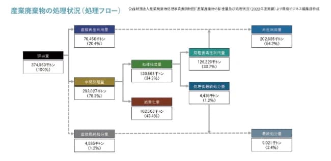 日本の産廃3.7億t、再生利用54% 再生材競争が本格化