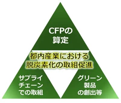 東京都、CFP算定・グリーン製品創出に伴走支援 中小企業は助成金も活用可