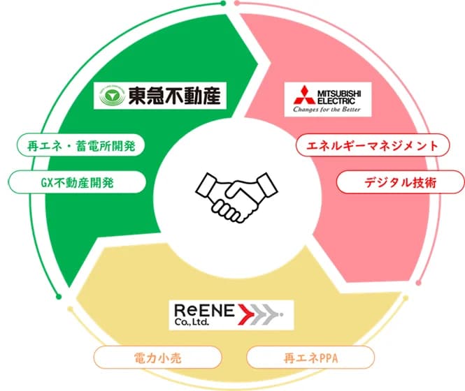 東急不動産・リエネ・三菱電機、エネルギー事業で連携開始 蓄電池活用など
