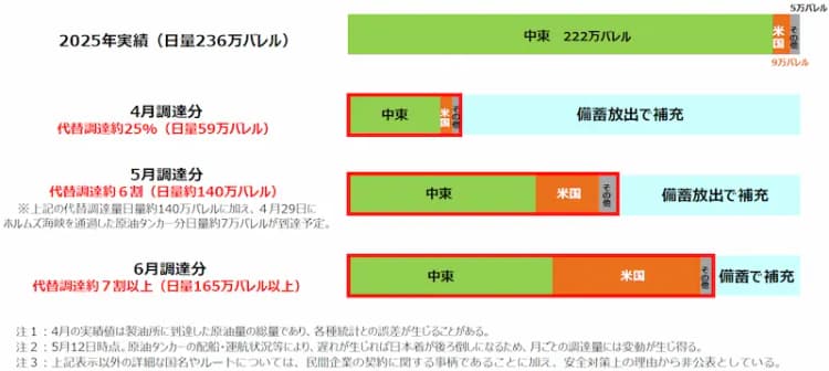 「ナフサ年内分、原油は6月に7割確保」 LNGや水素へのリスクマネーは?