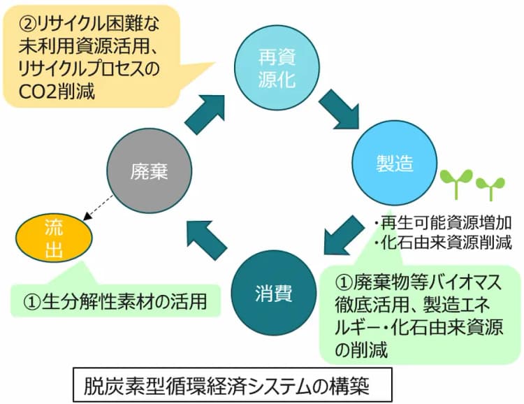 代替プラ転換、プラ・廃油リサイクルの実証補助金 2026年度2次公募開始