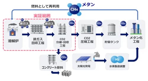 アイシン、溶解炉でのCCU規模拡大 CO2をメタンガス・コンクリ原料に