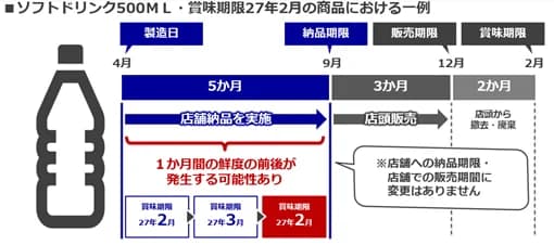 セブンイレブン、飲料で「製造ロット逆転」容認 トラック3千台分の輸送削減