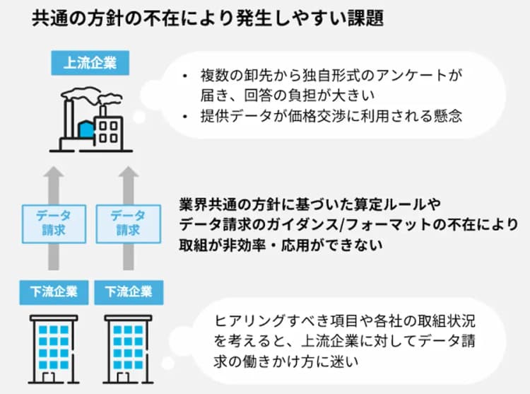 Scope3データ統一化事業で2次公募 「業界団体・企業群支援」に限定