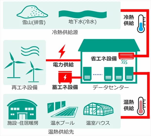 データーセンターの再エネ冷熱・電力供給、蓄電・排熱活用に最大10億円補助