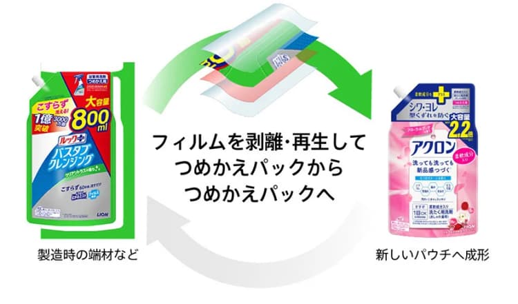 つめかえパック端材を水平リサイクル ライオンと東洋インキ、剥離技術を改良