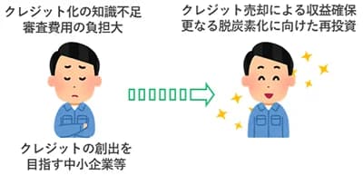 東京都、中小企業のカーボンクレジット創出へ支援創設 最大300万円を補助