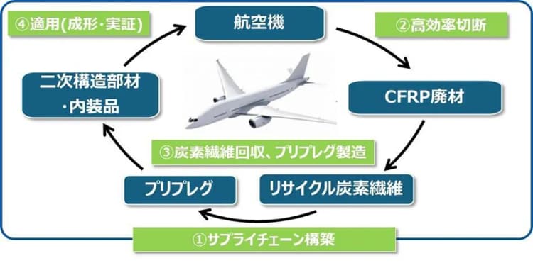 NEDO、退役航空機のCFRP水平リサイクルに向け始動 JAXAら5者