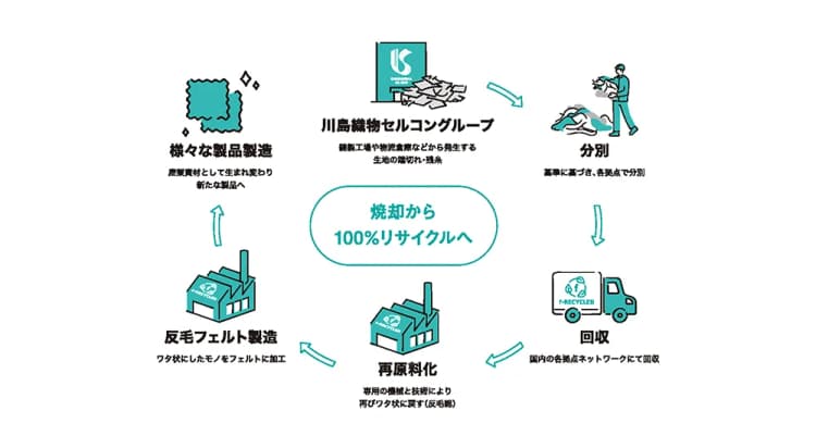 川島セルコン、カーテン端材を国内循環 「反毛」活用でGHG排出1/10に