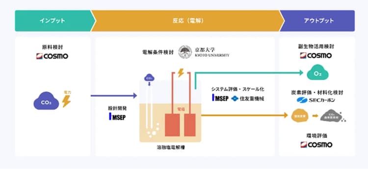 コスモ石油ら5者、CO2由来固体炭素製造を実証 溶融塩電解で実用化検討