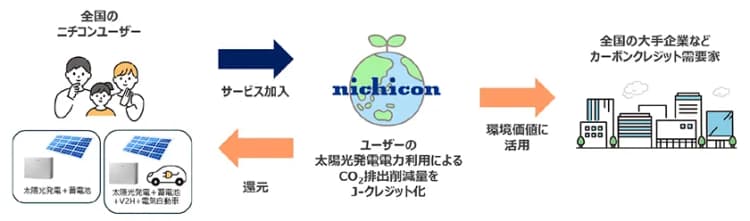 ニチコン、家庭用蓄電池のCO2削減量をJークレジット化 年1200円還元